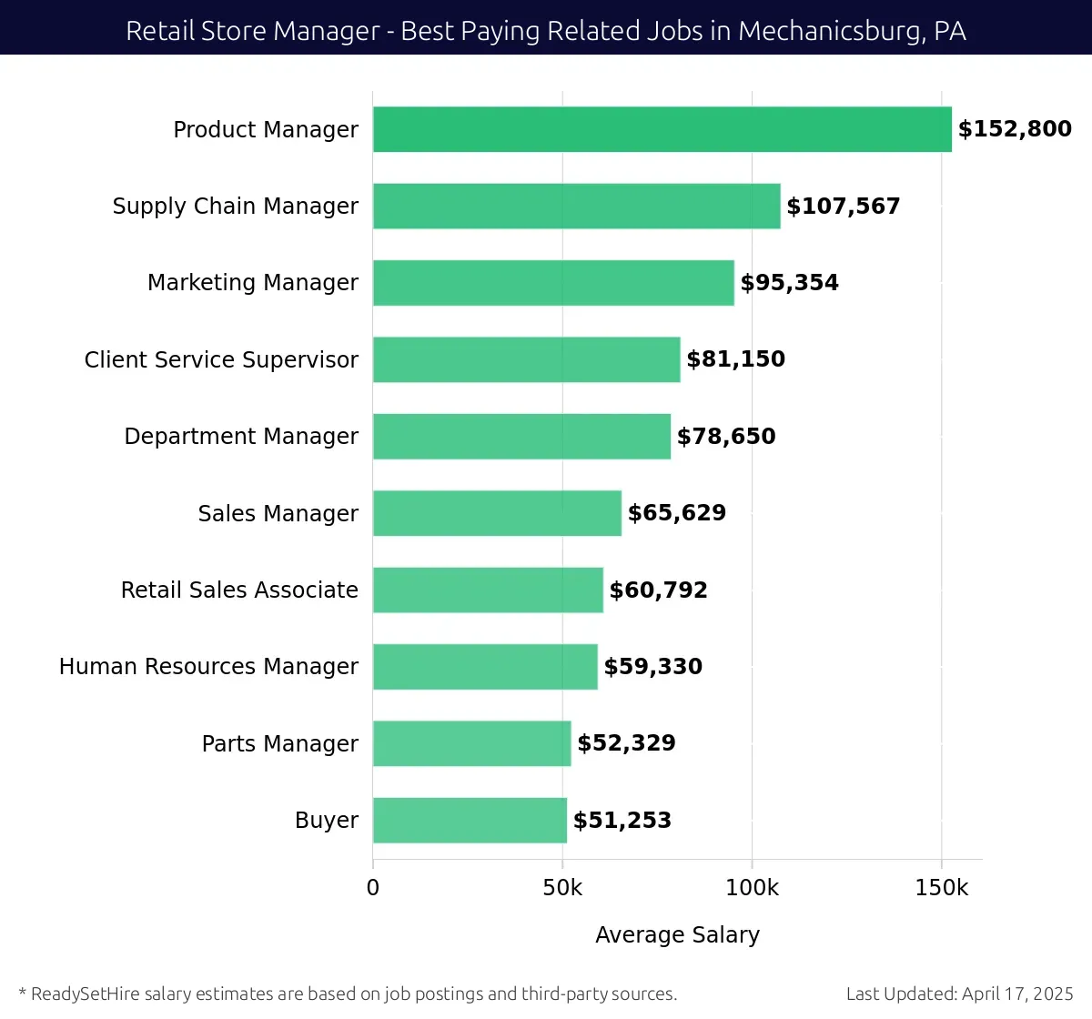 Graph displaying best paying related job salaries for Retail Store Manager jobs near Mechanicsburg, PA, highlighting Product Manager with the highest at $152,800 and Buyer with the lowest at $51,253.
