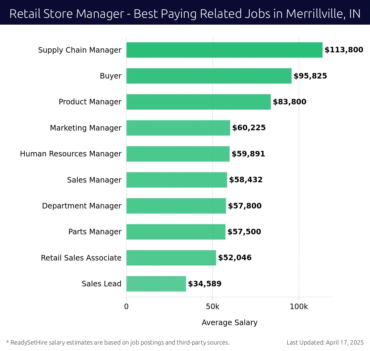 Graph displaying best paying related job salaries for Retail Store Manager jobs near Merrillville, IN, highlighting Supply Chain Manager with the highest at $113,800 and Sales Lead with the lowest at $34,589.