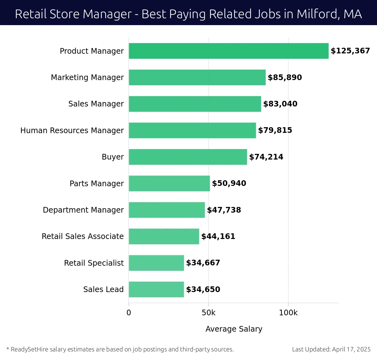Graph displaying best paying related job salaries for Retail Store Manager jobs near Milford, MA, highlighting Product Manager with the highest at $125,367 and Sales Lead with the lowest at $34,650.