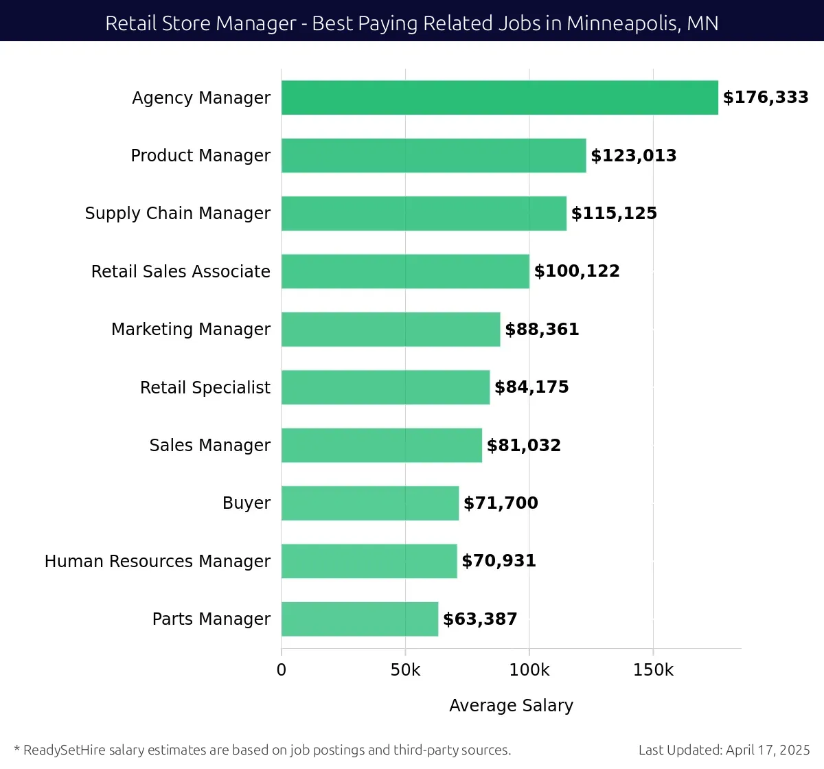 Graph displaying best paying related job salaries for Retail Store Manager jobs near Minneapolis, MN, highlighting Agency Manager with the highest at $176,333 and Parts Manager with the lowest at $63,387.