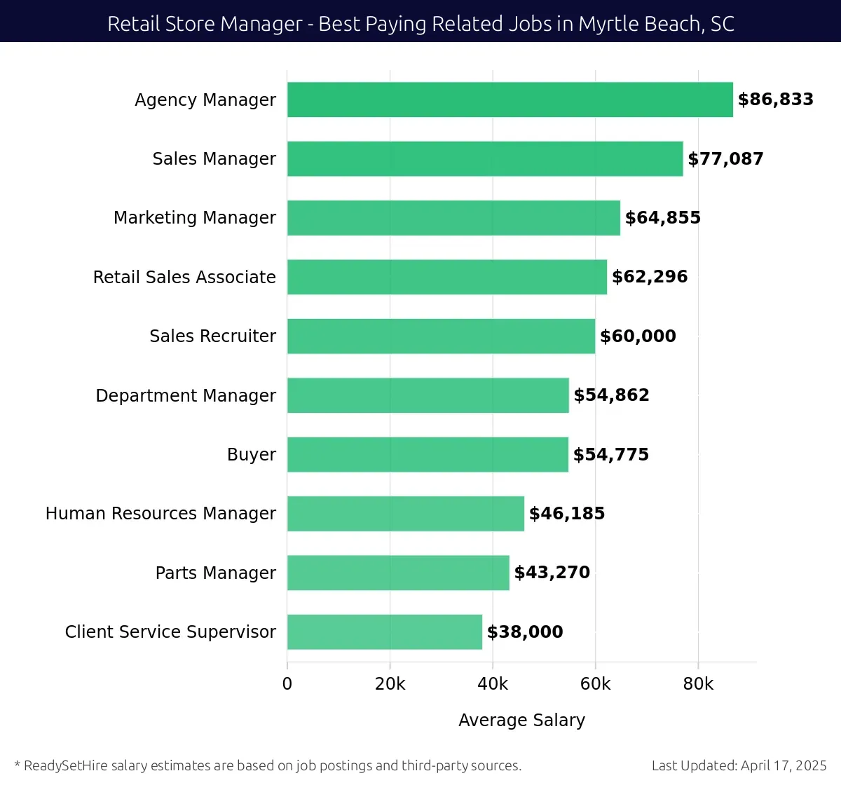 Graph displaying best paying related job salaries for Retail Store Manager jobs near Myrtle Beach, SC, highlighting Agency Manager with the highest at $86,833 and Client Service Supervisor with the lowest at $38,000.