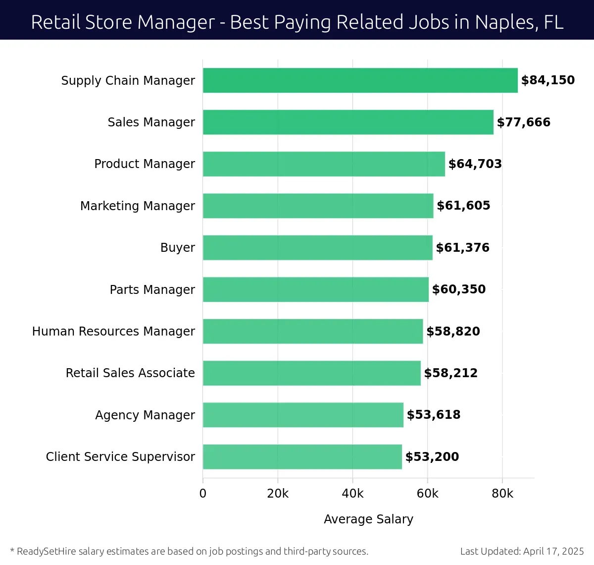 Graph displaying best paying related job salaries for Retail Store Manager jobs near Naples, FL, highlighting Supply Chain Manager with the highest at $84,150 and Client Service Supervisor with the lowest at $53,200.