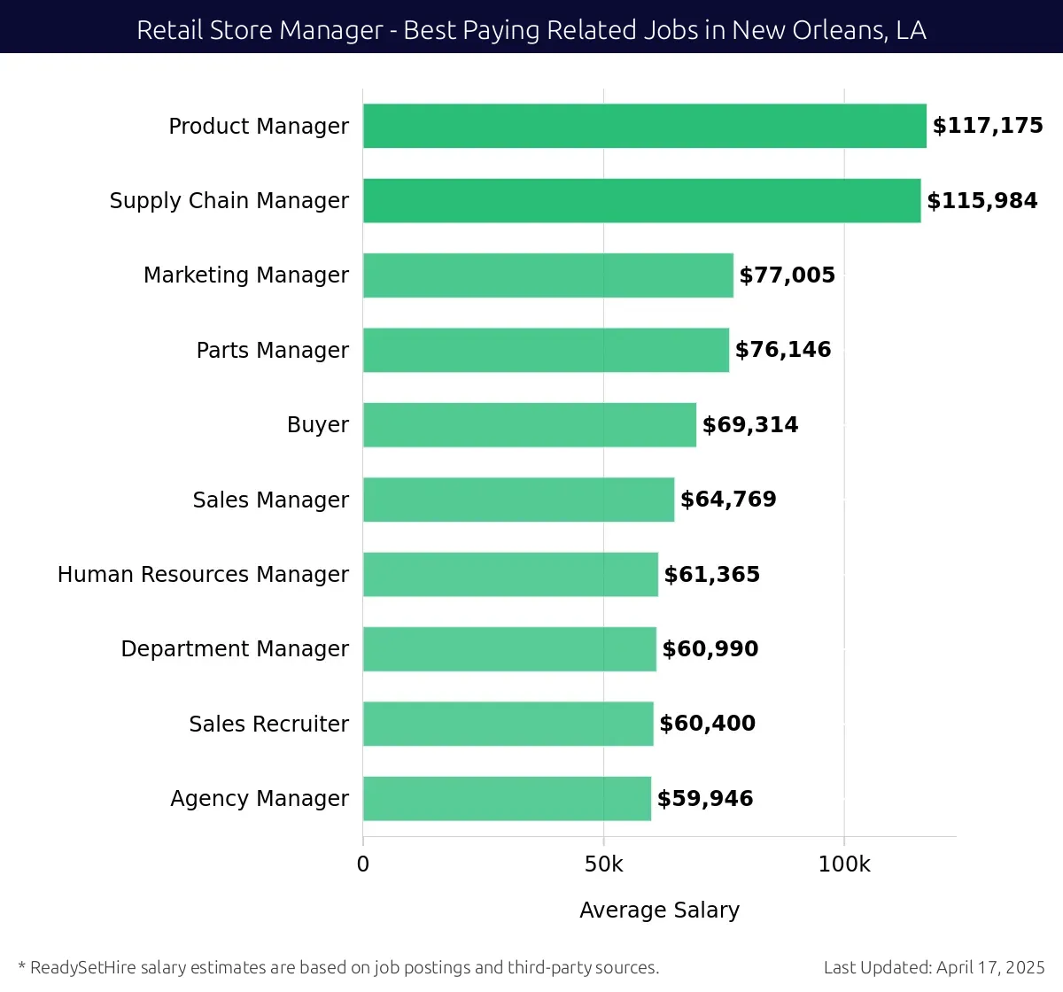 Graph displaying best paying related job salaries for Retail Store Manager jobs near New Orleans, LA, highlighting Product Manager with the highest at $117,175 and Agency Manager with the lowest at $59,946.