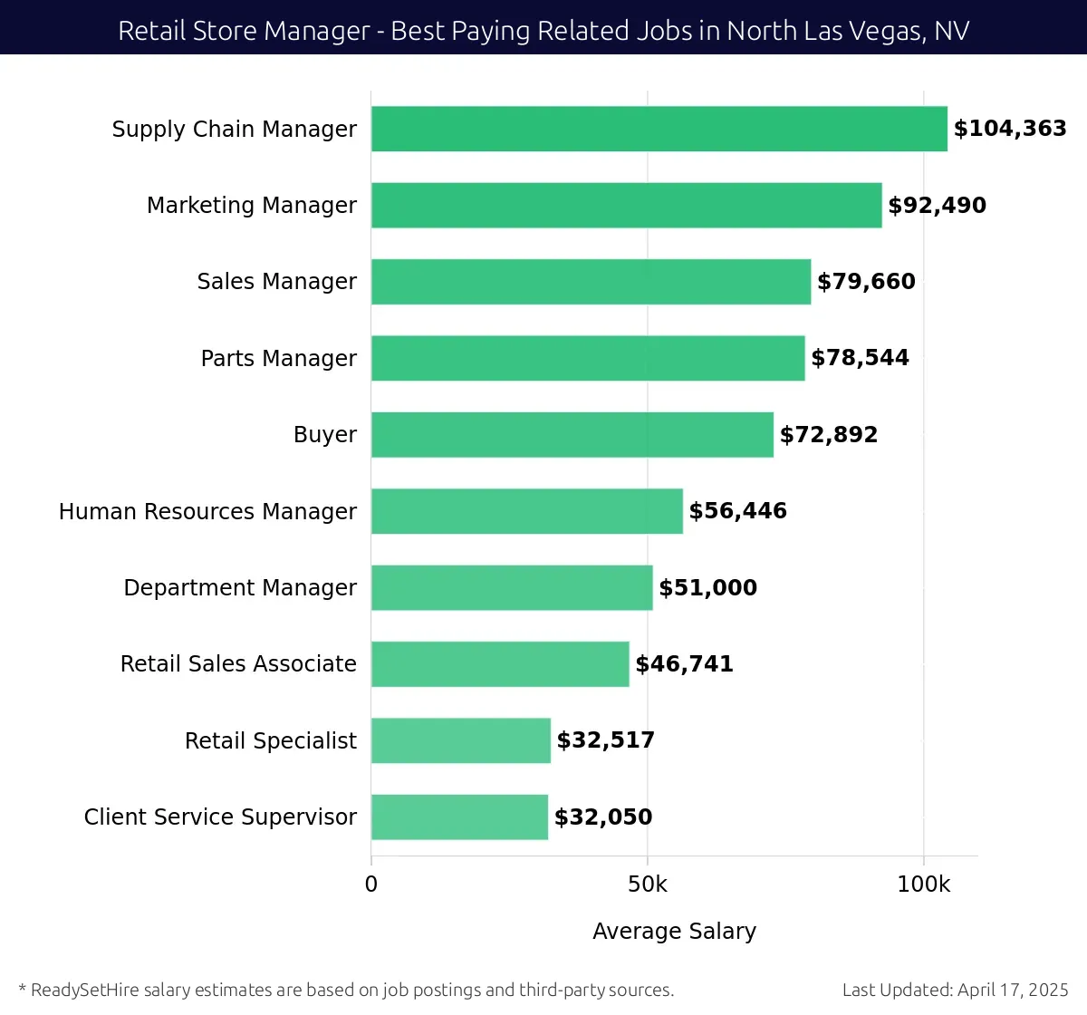Graph displaying best paying related job salaries for Retail Store Manager jobs near North Las Vegas, NV, highlighting Supply Chain Manager with the highest at $104,363 and Client Service Supervisor with the lowest at $32,050.
