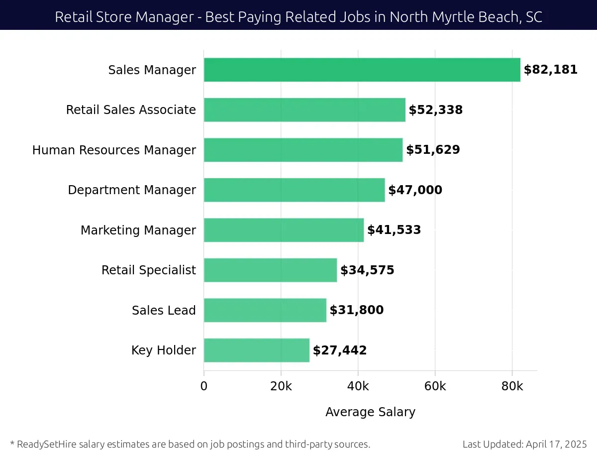 Graph displaying best paying related job salaries for Retail Store Manager jobs near North Myrtle Beach, SC, highlighting Sales Manager with the highest at $82,181 and Key Holder with the lowest at $27,442.