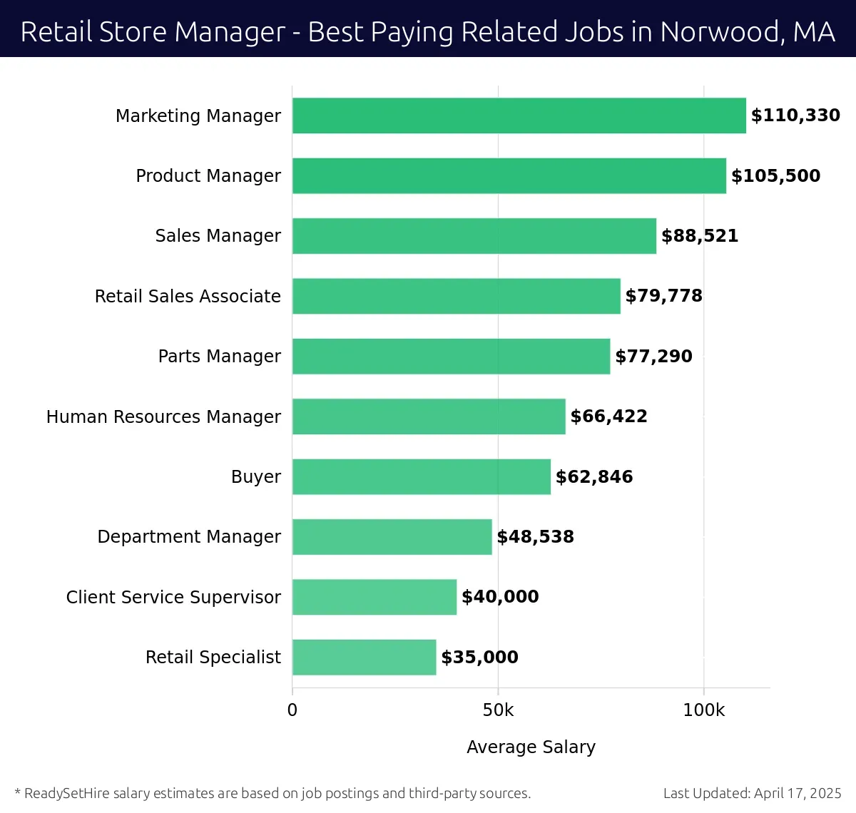 Graph displaying best paying related job salaries for Retail Store Manager jobs near Norwood, MA, highlighting Marketing Manager with the highest at $110,330 and Retail Specialist with the lowest at $35,000.