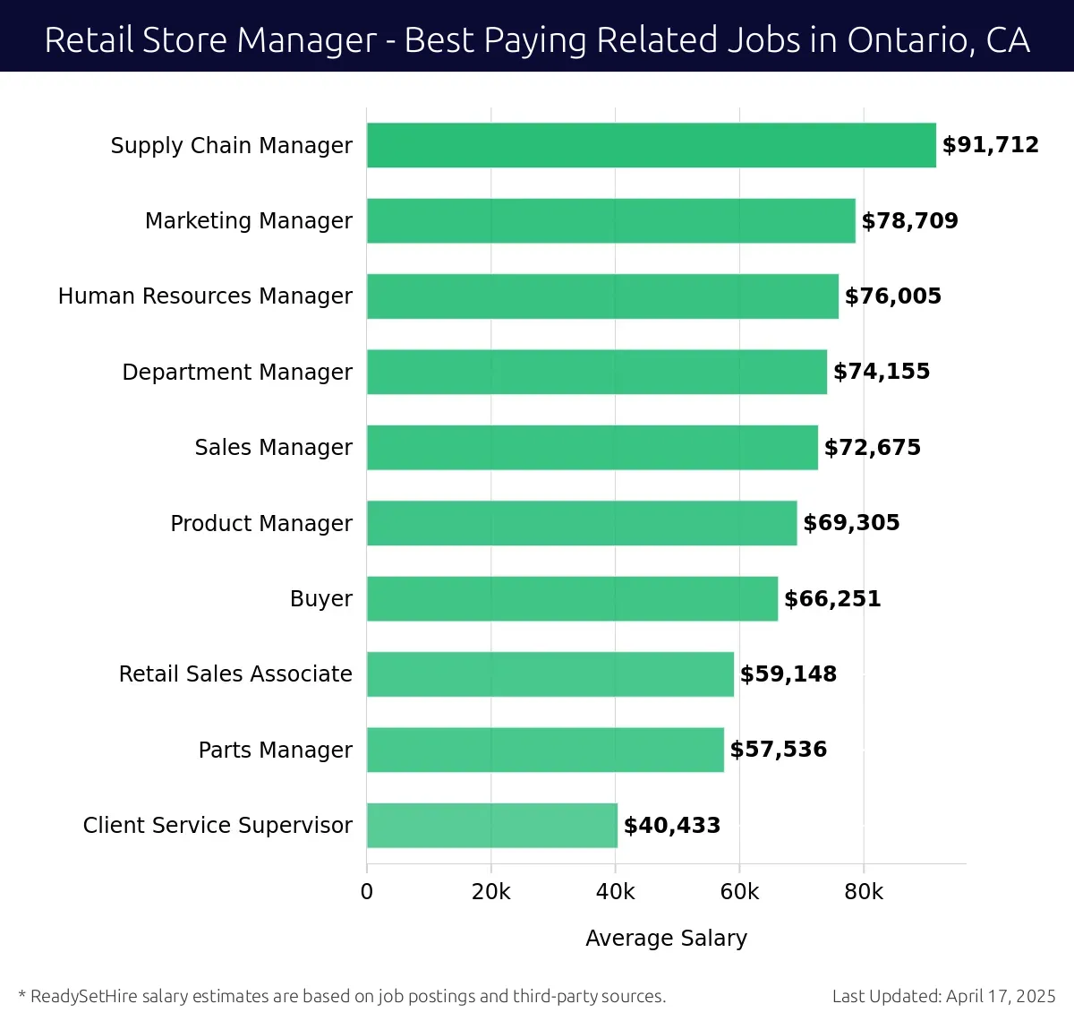 Graph displaying best paying related job salaries for Retail Store Manager jobs near Ontario, CA, highlighting Supply Chain Manager with the highest at $91,712 and Client Service Supervisor with the lowest at $40,433.