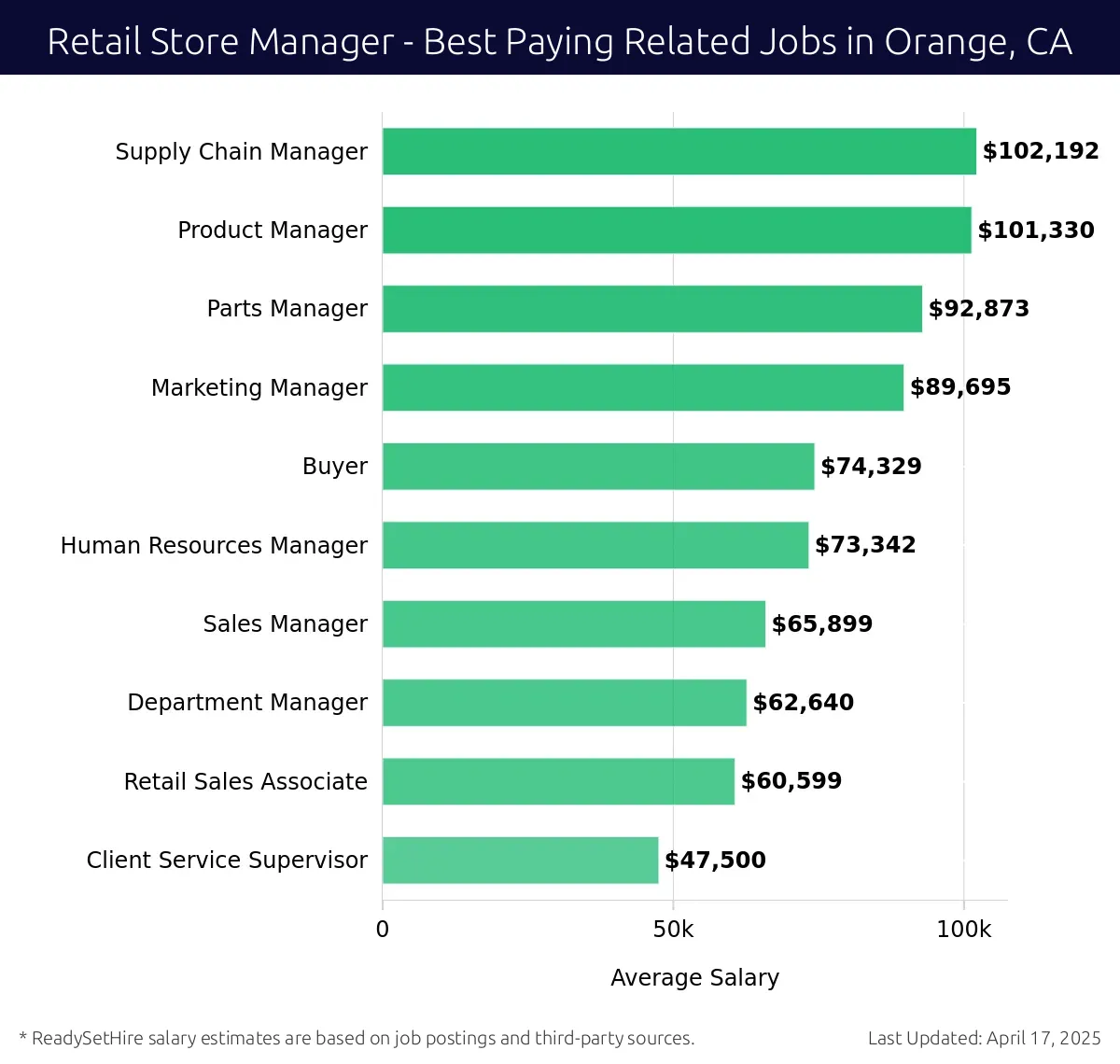 Graph displaying best paying related job salaries for Retail Store Manager jobs near Orange, CA, highlighting Supply Chain Manager with the highest at $102,192 and Client Service Supervisor with the lowest at $47,500.