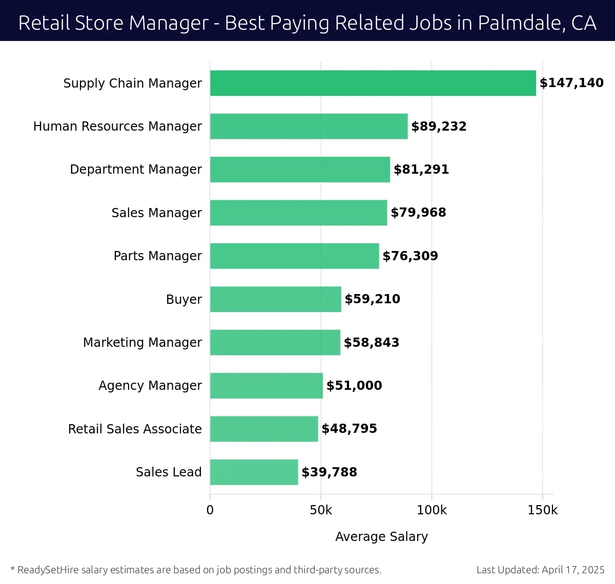 Graph displaying best paying related job salaries for Retail Store Manager jobs near Palmdale, CA, highlighting Supply Chain Manager with the highest at $147,140 and Sales Lead with the lowest at $39,788.