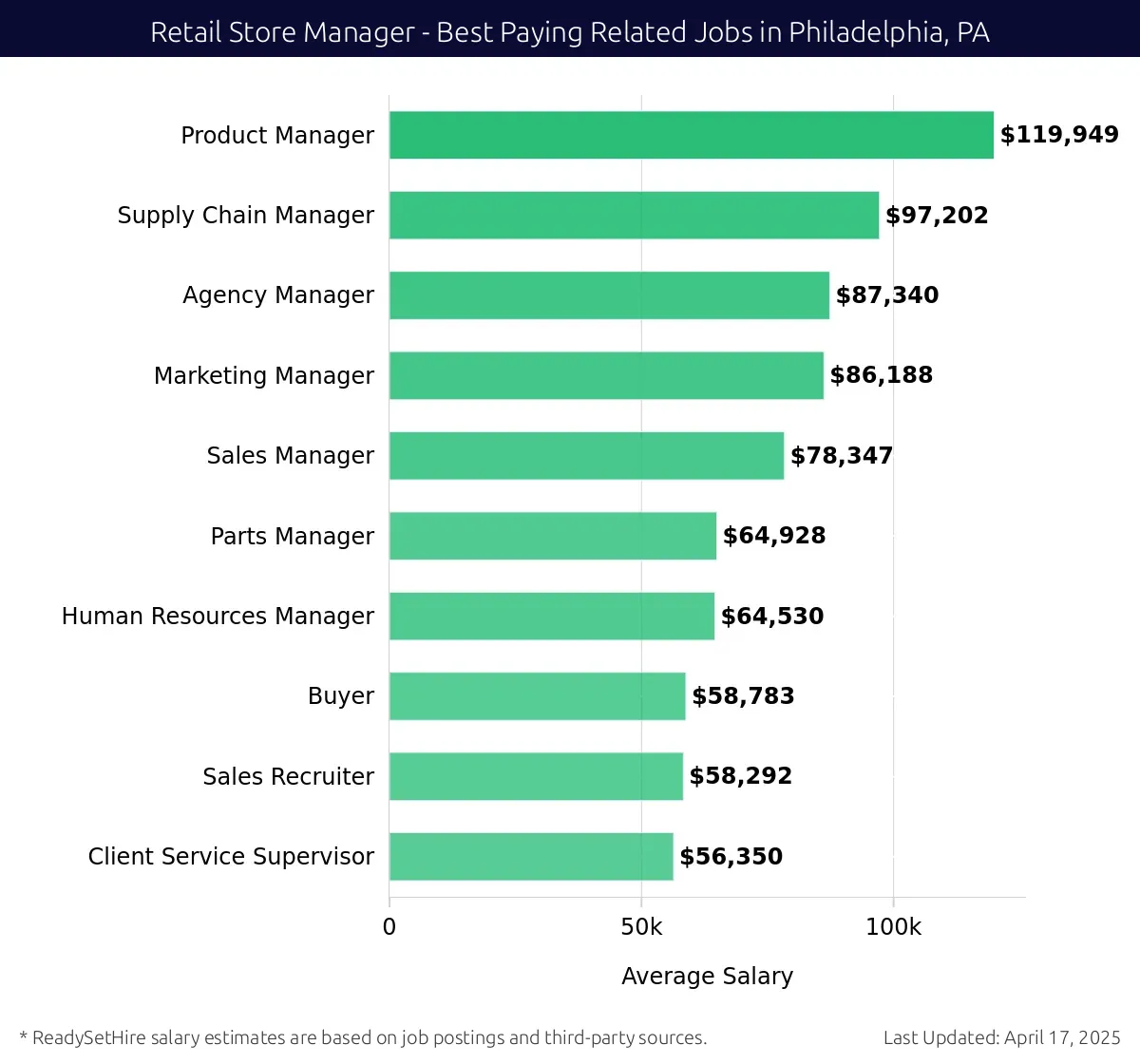 Graph displaying best paying related job salaries for Retail Store Manager jobs near Philadelphia, PA, highlighting Product Manager with the highest at $119,949 and Client Service Supervisor with the lowest at $56,350.