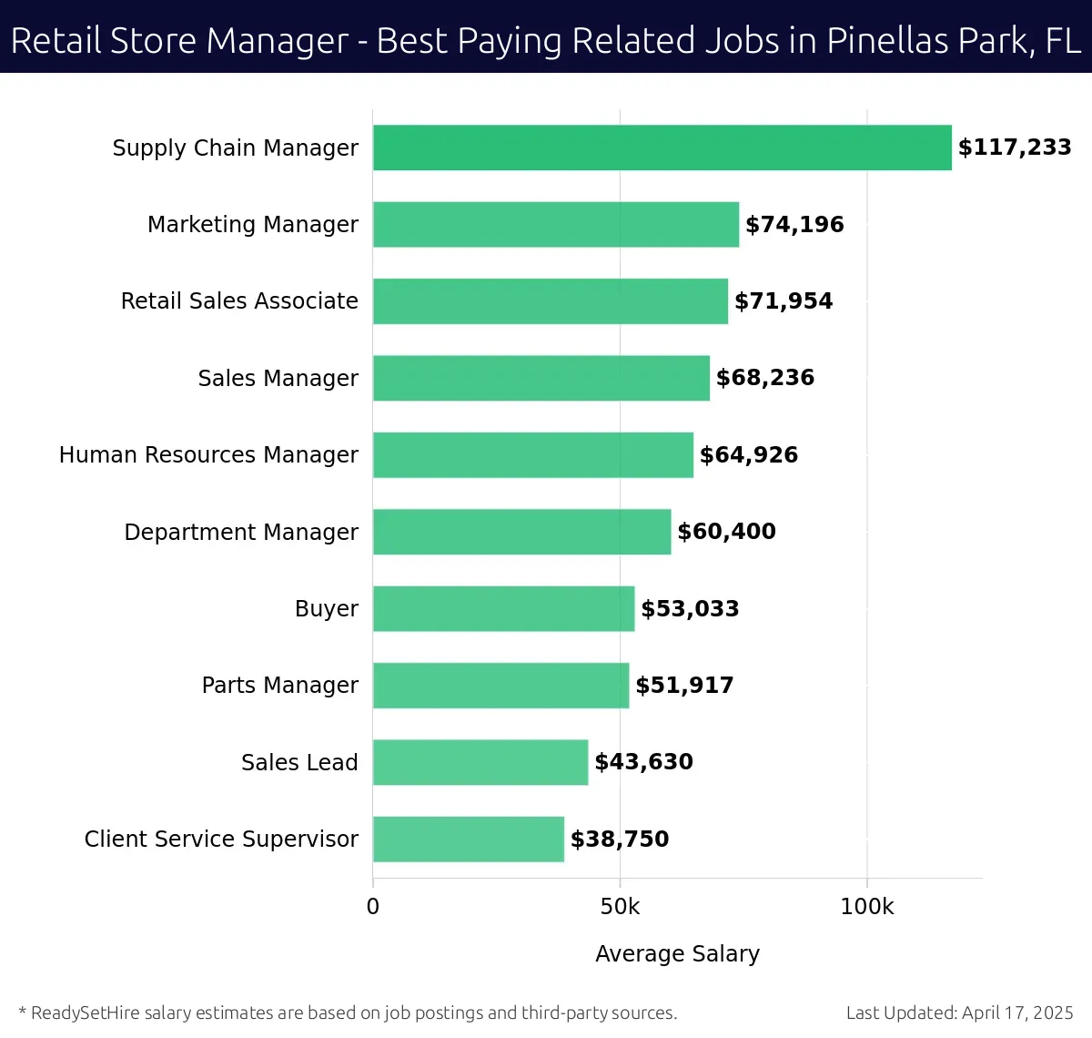 Graph displaying best paying related job salaries for Retail Store Manager jobs near Pinellas Park, FL, highlighting Supply Chain Manager with the highest at $117,233 and Client Service Supervisor with the lowest at $38,750.
