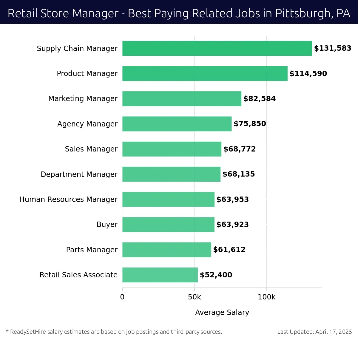 Graph displaying best paying related job salaries for Retail Store Manager jobs near Pittsburgh, PA, highlighting Supply Chain Manager with the highest at $131,583 and Retail Sales Associate with the lowest at $52,400.