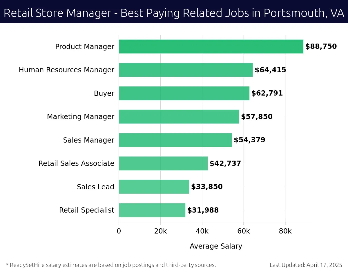 Graph displaying best paying related job salaries for Retail Store Manager jobs near Portsmouth, VA, highlighting Product Manager with the highest at $88,750 and Retail Specialist with the lowest at $31,988.