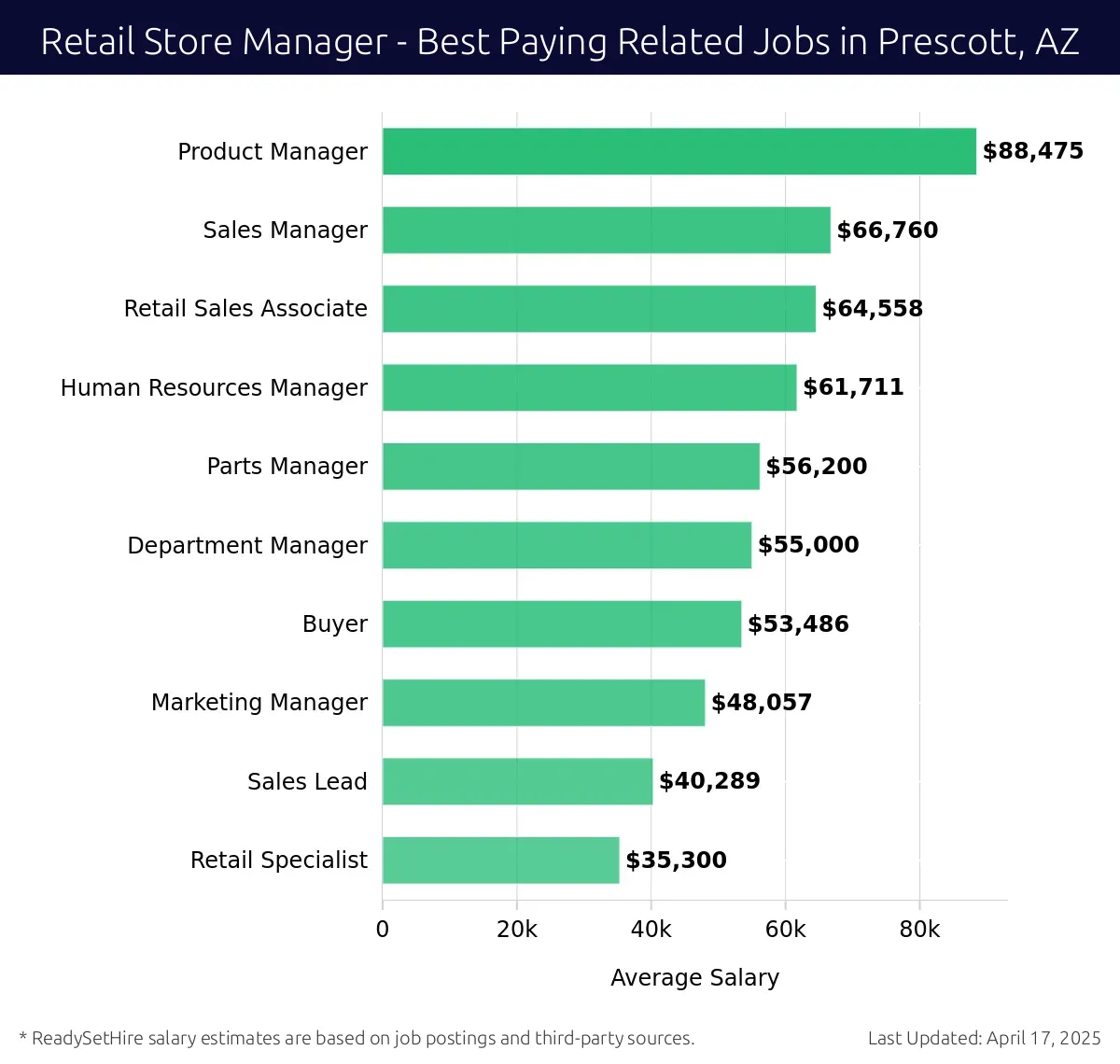 Graph displaying best paying related job salaries for Retail Store Manager jobs near Prescott, AZ, highlighting Product Manager with the highest at $88,475 and Retail Specialist with the lowest at $35,300.