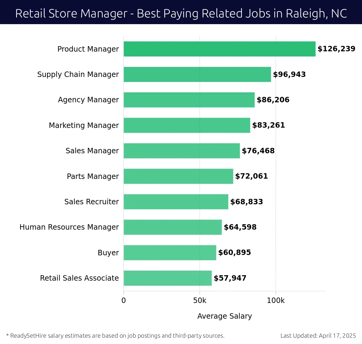 Graph displaying best paying related job salaries for Retail Store Manager jobs near Raleigh, NC, highlighting Product Manager with the highest at $126,239 and Retail Sales Associate with the lowest at $57,947.