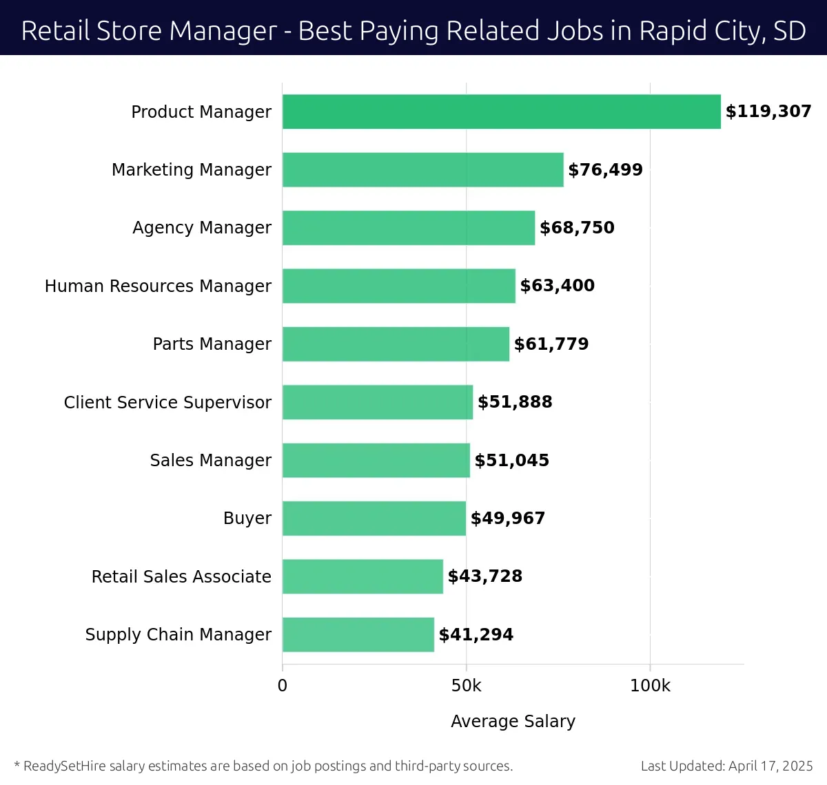 Graph displaying best paying related job salaries for Retail Store Manager jobs near Rapid City, SD, highlighting Product Manager with the highest at $119,307 and Agency Manager with the lowest at $68,750.