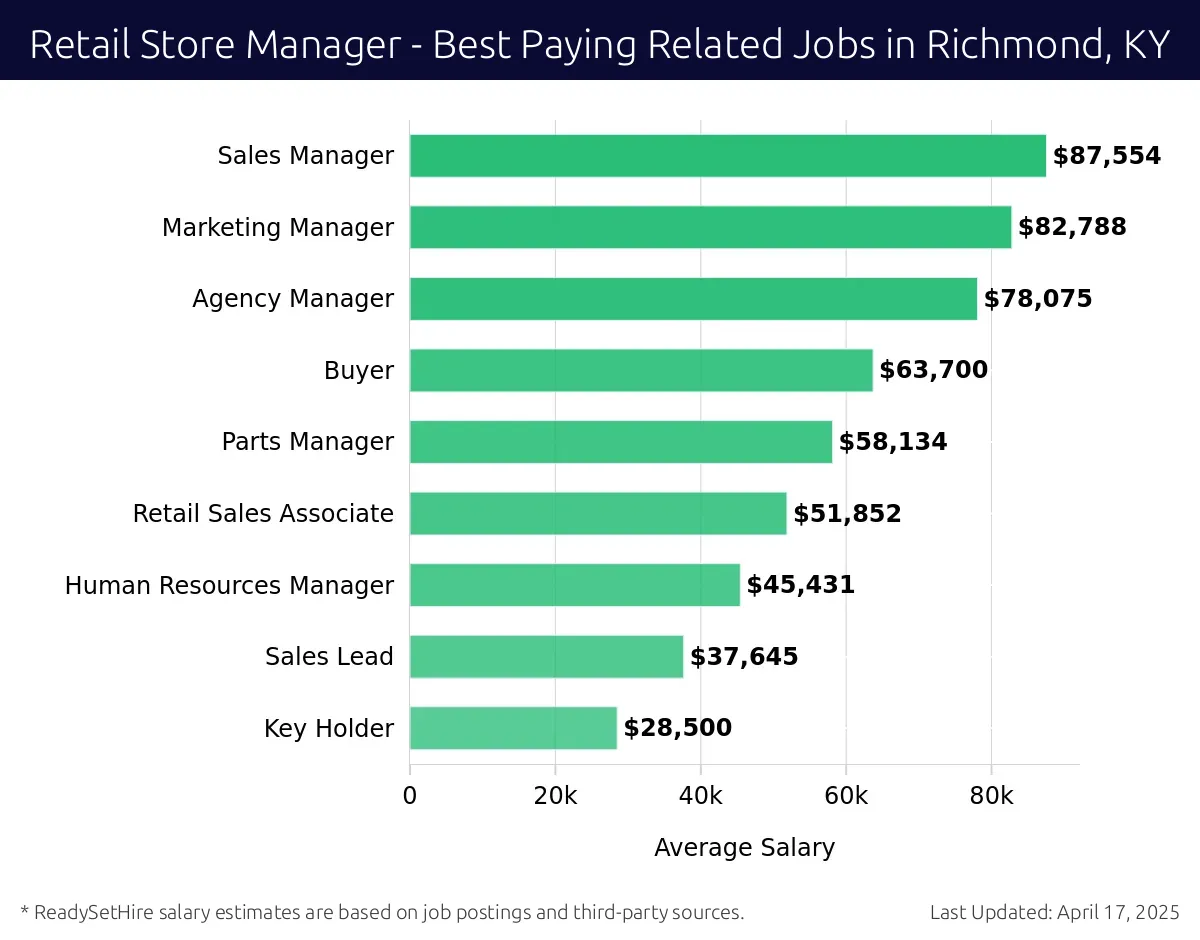 Graph displaying best paying related job salaries for Retail Store Manager jobs near Richmond, KY, highlighting Sales Manager with the highest at $87,554 and Key Holder with the lowest at $28,500.