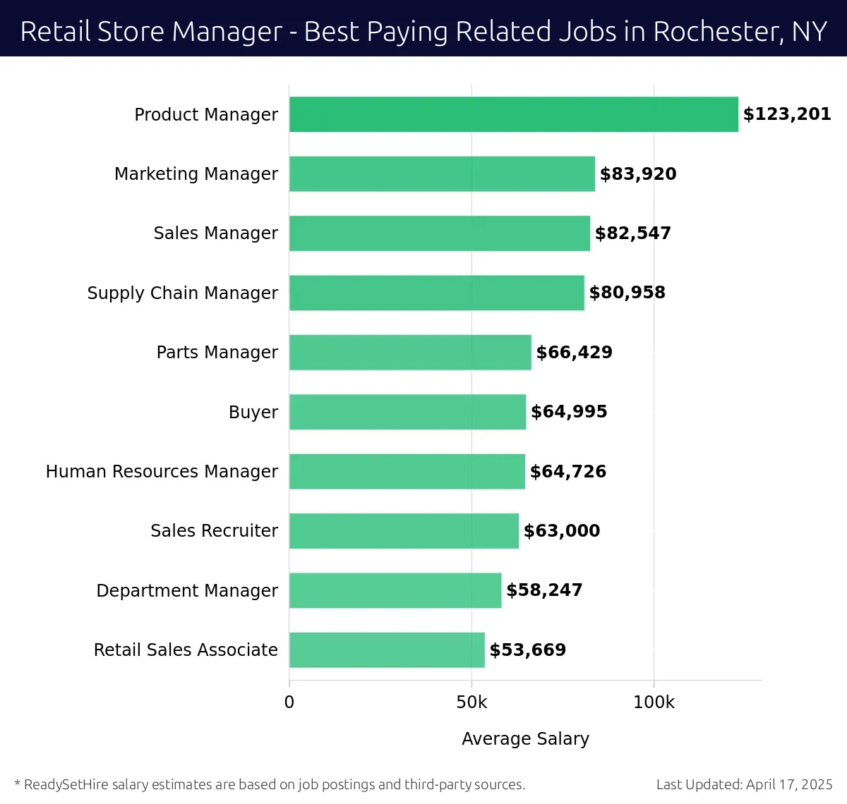 Graph displaying best paying related job salaries for Retail Store Manager jobs near Rochester, NY, highlighting Product Manager with the highest at $123,201 and Retail Sales Associate with the lowest at $53,669.
