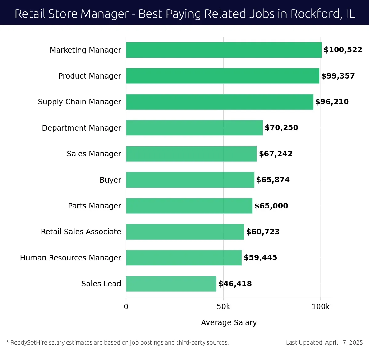 Graph displaying best paying related job salaries for Retail Store Manager jobs near Rockford, IL, highlighting Marketing Manager with the highest at $100,522 and Sales Lead with the lowest at $46,418.