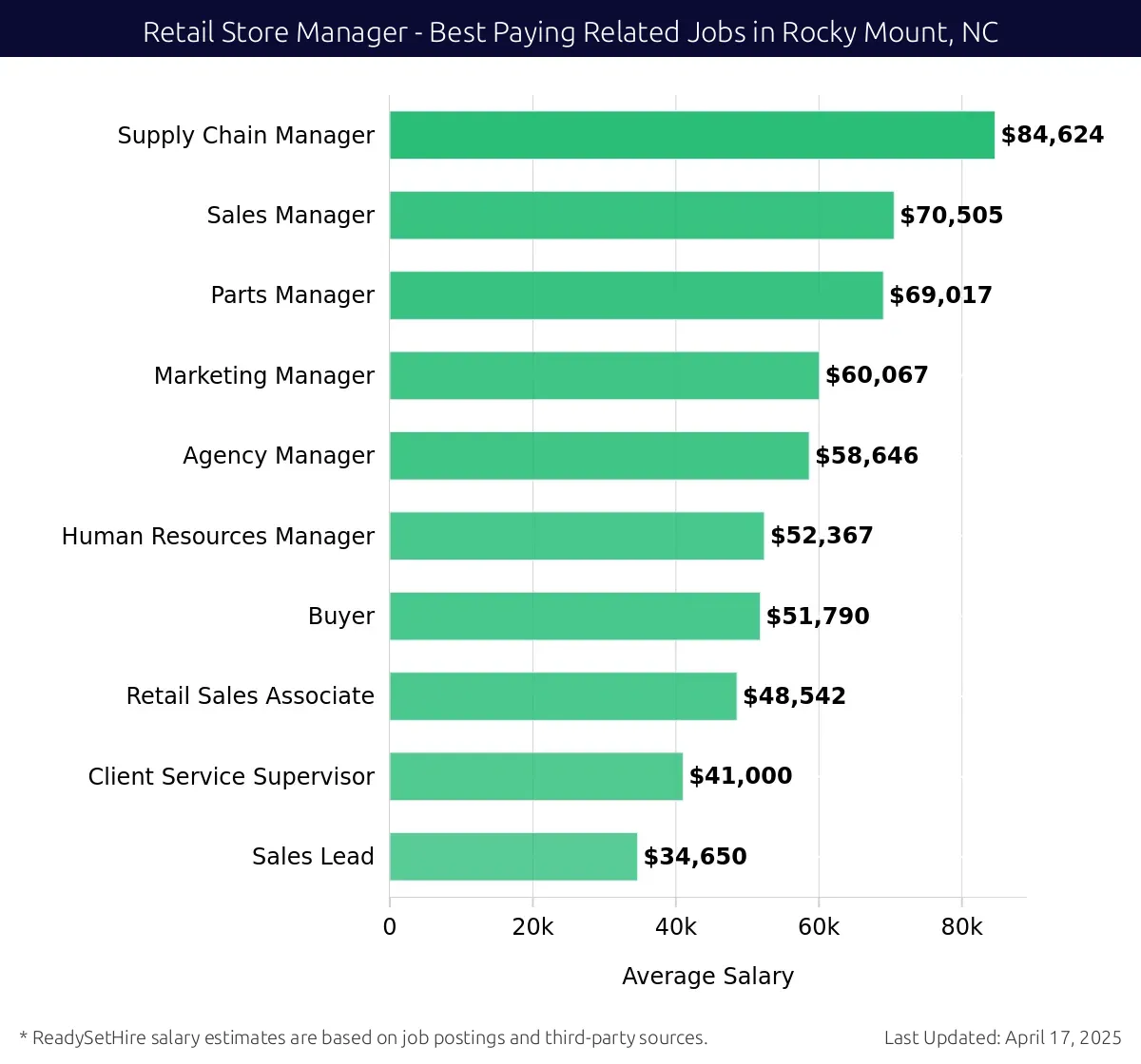 Graph displaying best paying related job salaries for Retail Store Manager jobs near Rocky Mount, NC, highlighting Supply Chain Manager with the highest at $84,624 and Sales Lead with the lowest at $34,650.