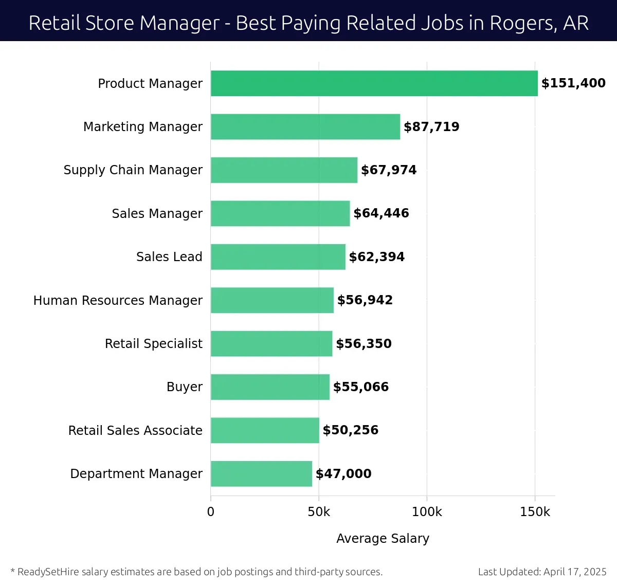 Graph displaying best paying related job salaries for Retail Store Manager jobs near Rogers, AR, highlighting Product Manager with the highest at $151,400 and Department Manager with the lowest at $47,000.