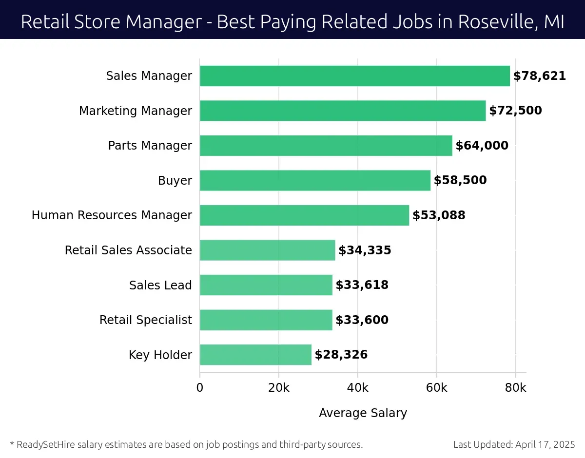 Graph displaying best paying related job salaries for Retail Store Manager jobs near Roseville, MI, highlighting Sales Manager with the highest at $78,621 and Key Holder with the lowest at $28,326.