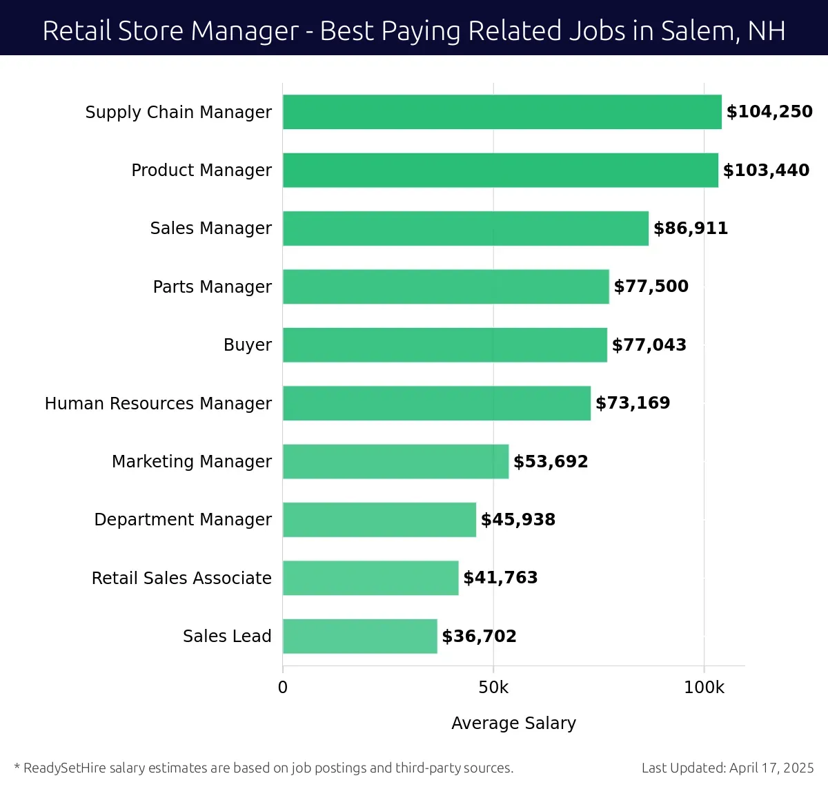 Graph displaying best paying related job salaries for Retail Store Manager jobs near Salem, NH, highlighting Supply Chain Manager with the highest at $104,250 and Sales Lead with the lowest at $36,702.