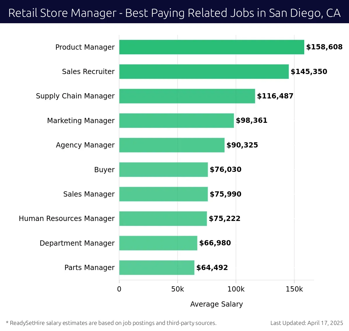 Graph displaying best paying related job salaries for Retail Store Manager jobs near San Diego, CA, highlighting Product Manager with the highest at $158,608 and Parts Manager with the lowest at $64,492.
