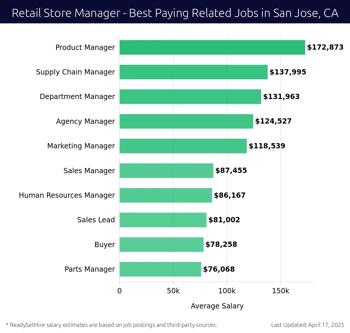Graph displaying best paying related job salaries for Retail Store Manager jobs near San Jose, CA, highlighting Product Manager with the highest at $172,873 and Parts Manager with the lowest at $76,068.