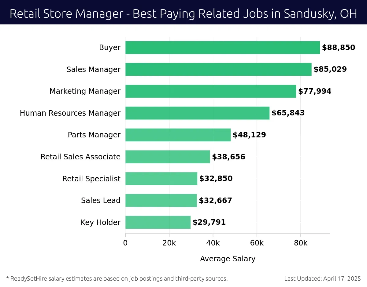 Graph displaying best paying related job salaries for Retail Store Manager jobs near Sandusky, OH, highlighting Buyer with the highest at $88,850 and Key Holder with the lowest at $29,791.