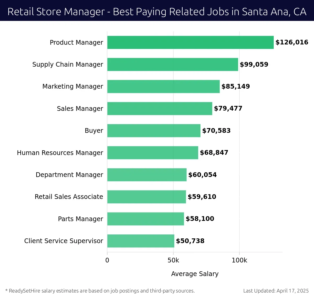 Graph displaying best paying related job salaries for Retail Store Manager jobs near Santa Ana, CA, highlighting Product Manager with the highest at $126,016 and Client Service Supervisor with the lowest at $50,738.