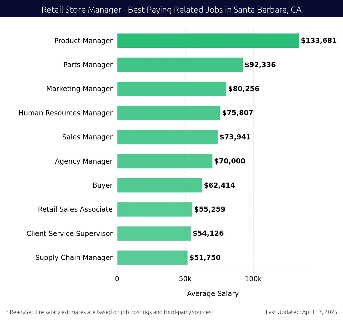 Graph displaying best paying related job salaries for Retail Store Manager jobs near Santa Barbara, CA, highlighting Product Manager with the highest at $133,681 and Supply Chain Manager with the lowest at $51,750.