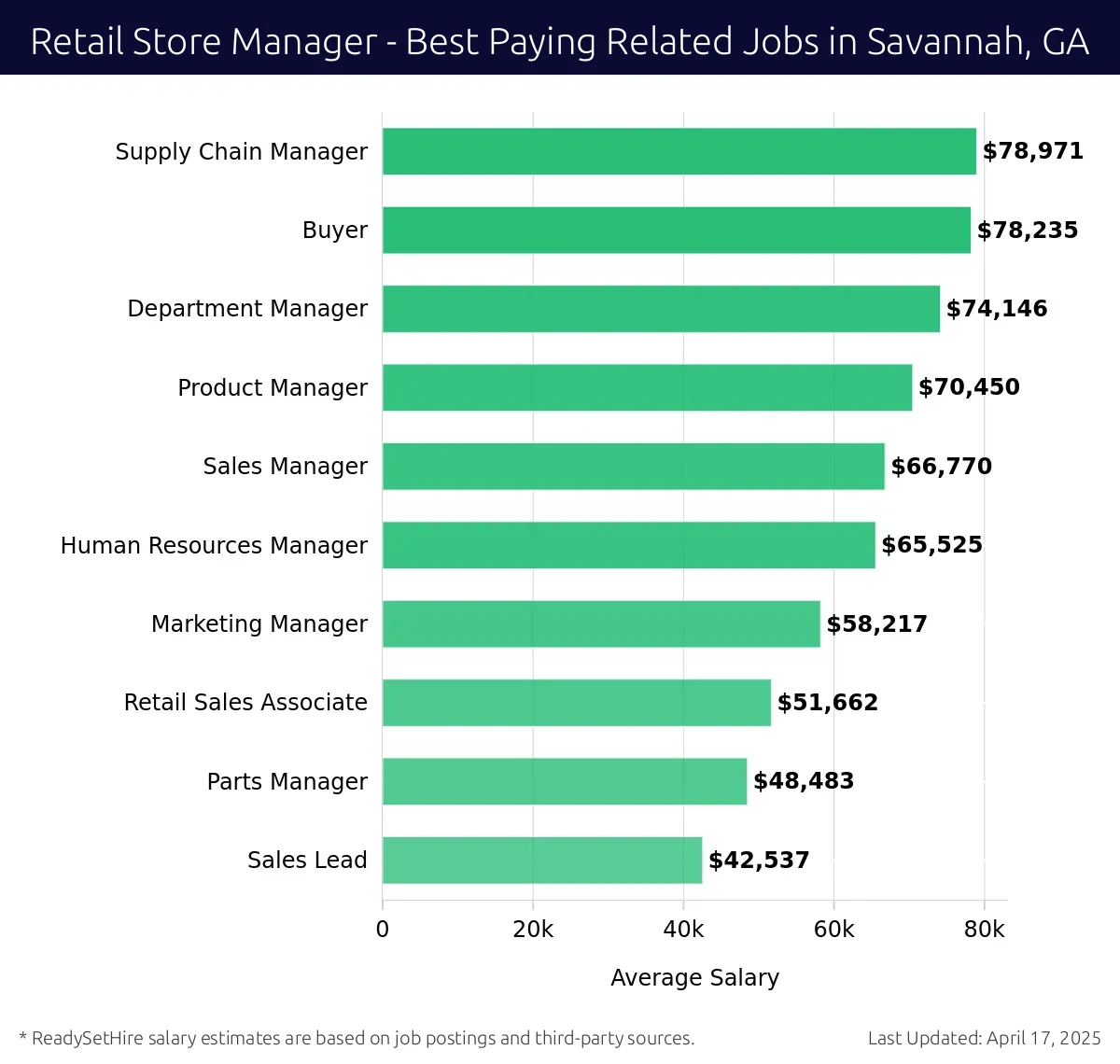 Graph displaying best paying related job salaries for Retail Store Manager jobs near Savannah, GA, highlighting Supply Chain Manager with the highest at $78,971 and Sales Lead with the lowest at $42,537.