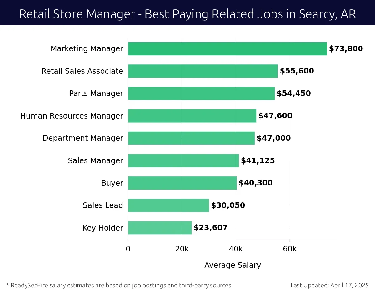 Graph displaying best paying related job salaries for Retail Store Manager jobs near Searcy, AR, highlighting Marketing Manager with the highest at $73,800 and Key Holder with the lowest at $23,607.