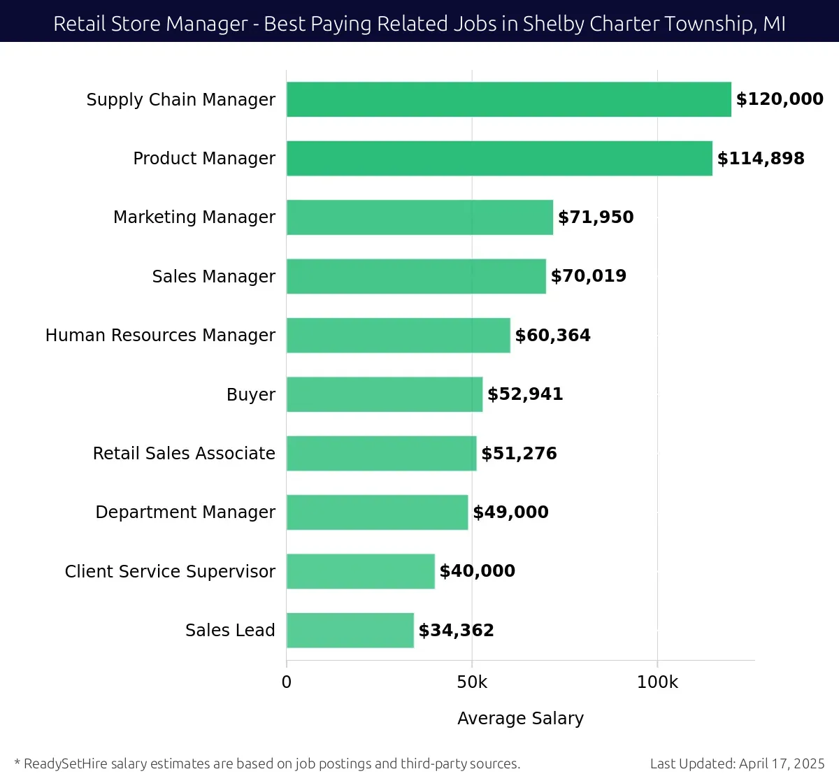 Graph displaying best paying related job salaries for Retail Store Manager jobs near Shelby Charter Township, MI, highlighting Supply Chain Manager with the highest at $120,000 and Sales Lead with the lowest at $34,362.