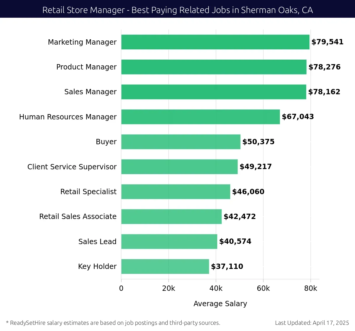 Graph displaying best paying related job salaries for Retail Store Manager jobs near Sherman Oaks, CA, highlighting Marketing Manager with the highest at $79,541 and Key Holder with the lowest at $37,110.