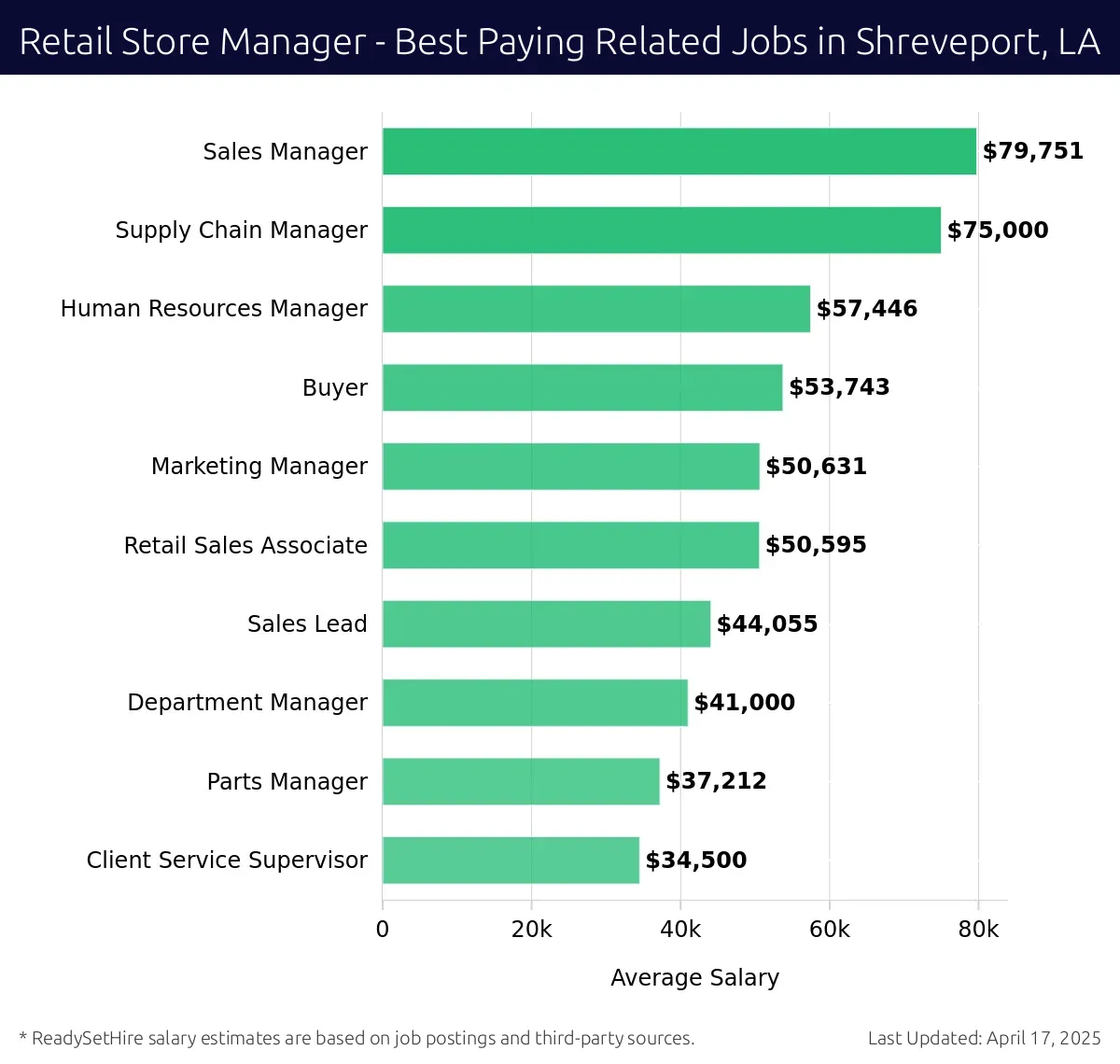 Graph displaying best paying related job salaries for Retail Store Manager jobs near Shreveport, LA, highlighting Sales Manager with the highest at $79,751 and Client Service Supervisor with the lowest at $34,500.