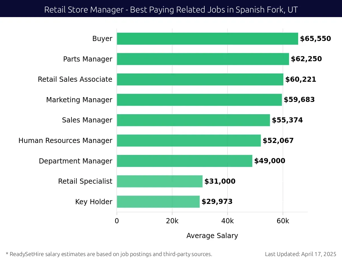 Graph displaying best paying related job salaries for Retail Store Manager jobs near Spanish Fork, UT, highlighting Buyer with the highest at $65,550 and Retail Sales Associate with the lowest at $60,221.