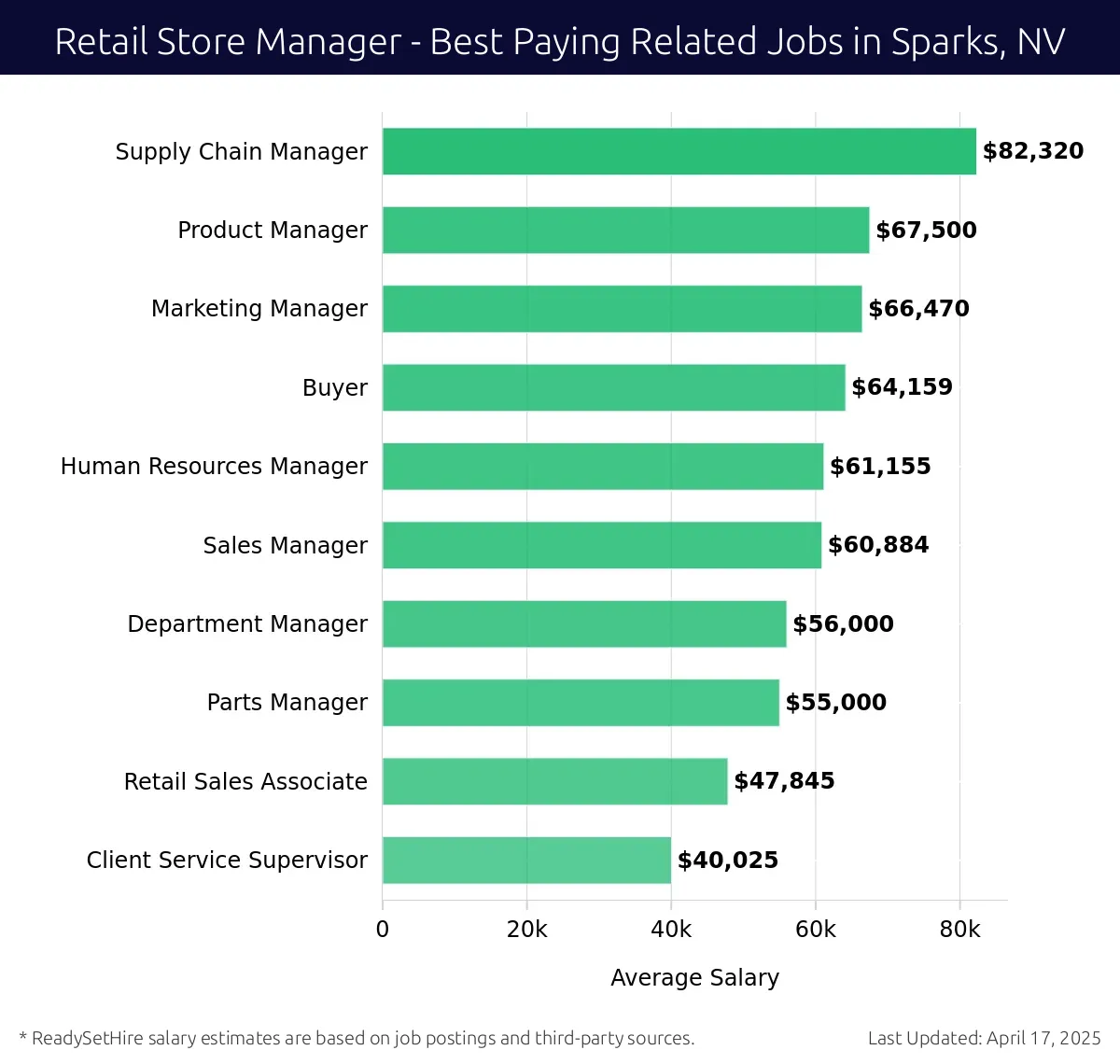 Graph displaying best paying related job salaries for Retail Store Manager jobs near Sparks, NV, highlighting Supply Chain Manager with the highest at $82,320 and Client Service Supervisor with the lowest at $40,025.