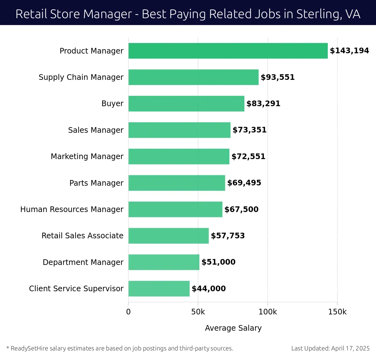 Graph displaying best paying related job salaries for Retail Store Manager jobs near Sterling, VA, highlighting Product Manager with the highest at $143,194 and Client Service Supervisor with the lowest at $44,000.