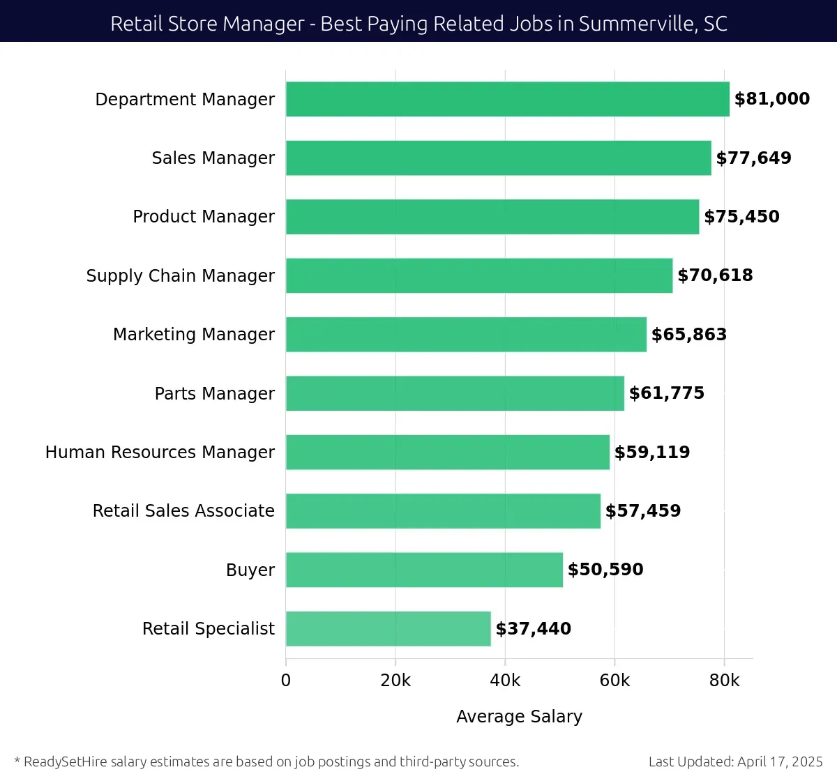 Graph displaying best paying related job salaries for Retail Store Manager jobs near Summerville, SC, highlighting Department Manager with the highest at $81,000 and Retail Specialist with the lowest at $37,440.
