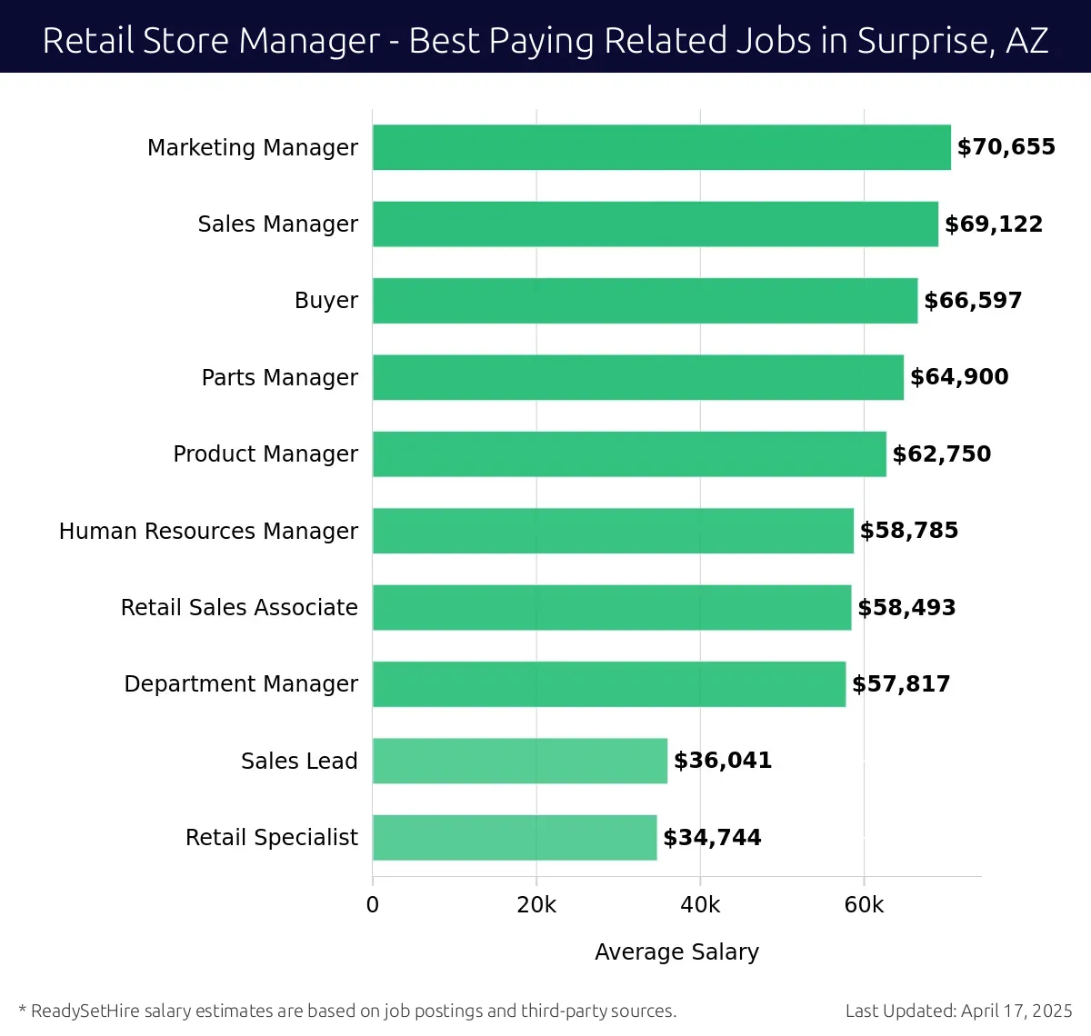 Graph displaying best paying related job salaries for Retail Store Manager jobs near Surprise, AZ, highlighting Marketing Manager with the highest at $70,655 and Retail Specialist with the lowest at $34,744.