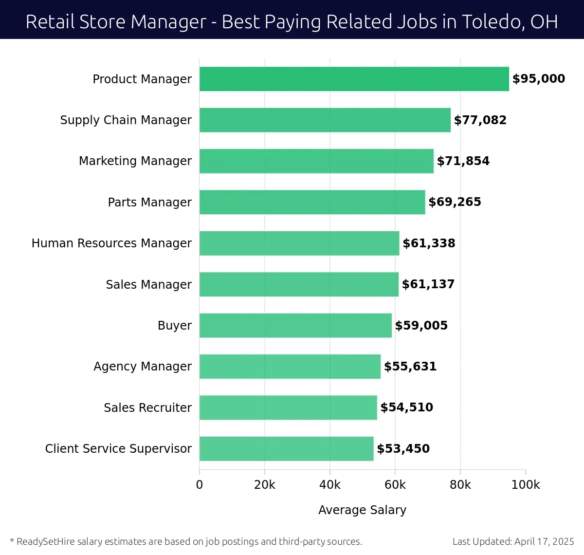 Graph displaying best paying related job salaries for Retail Store Manager jobs near Toledo, OH, highlighting Product Manager with the highest at $95,000 and Client Service Supervisor with the lowest at $53,450.