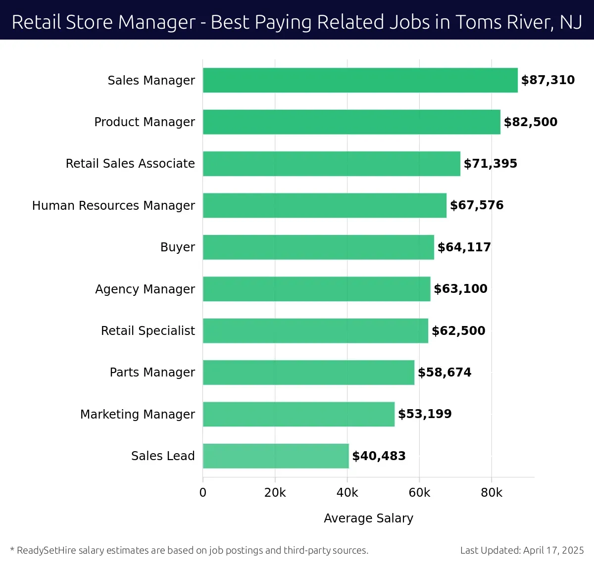 Graph displaying best paying related job salaries for Retail Store Manager jobs near Toms River, NJ, highlighting Sales Manager with the highest at $87,310 and Sales Lead with the lowest at $40,483.