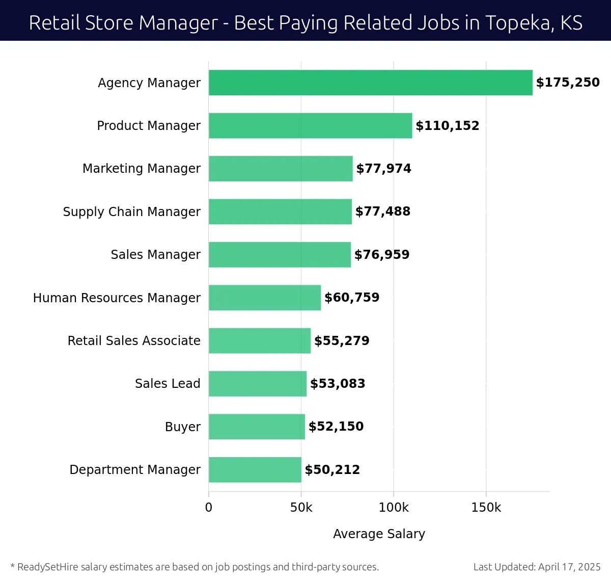 Graph displaying best paying related job salaries for Retail Store Manager jobs near Topeka, KS, highlighting Agency Manager with the highest at $175,250 and Department Manager with the lowest at $50,212.
