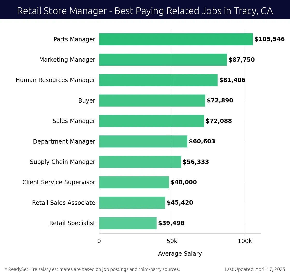 Graph displaying best paying related job salaries for Retail Store Manager jobs near Tracy, CA, highlighting Parts Manager with the highest at $105,546 and Retail Specialist with the lowest at $39,498.