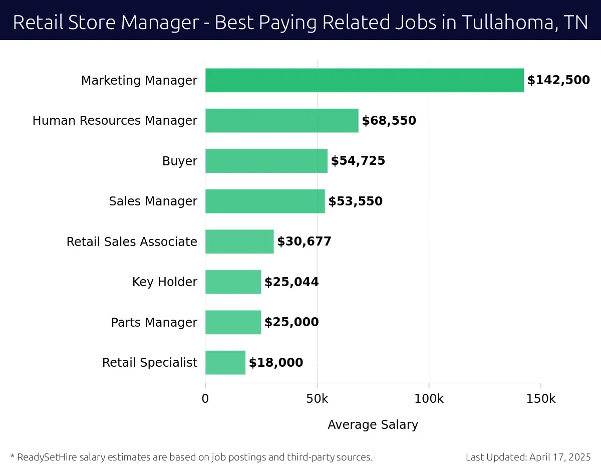 Graph displaying best paying related job salaries for Retail Store Manager jobs near Tullahoma, TN, highlighting Marketing Manager with the highest at $142,500 and Retail Specialist with the lowest at $18,000.