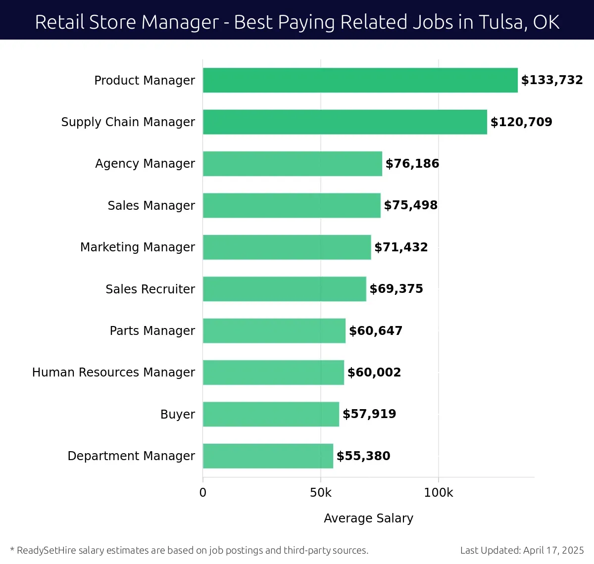 Graph displaying best paying related job salaries for Retail Store Manager jobs near Tulsa, OK, highlighting Product Manager with the highest at $133,732 and Department Manager with the lowest at $55,380.