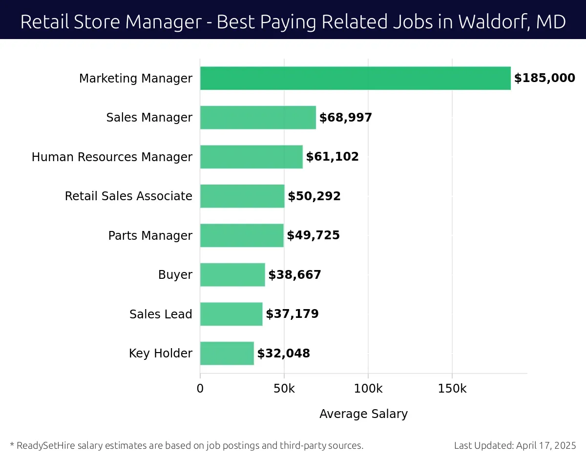 Graph displaying best paying related job salaries for Retail Store Manager jobs near Waldorf, MD, highlighting Marketing Manager with the highest at $185,000 and Key Holder with the lowest at $32,048.