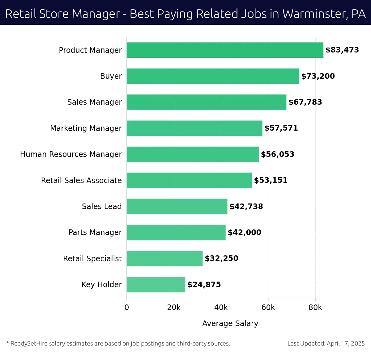 Graph displaying best paying related job salaries for Retail Store Manager jobs near Warminster, PA, highlighting Product Manager with the highest at $83,473 and Key Holder with the lowest at $24,875.